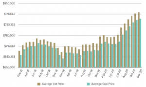 MLS Average Price Trend Kelowna
