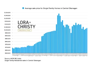 Kelowna Home Price Trend