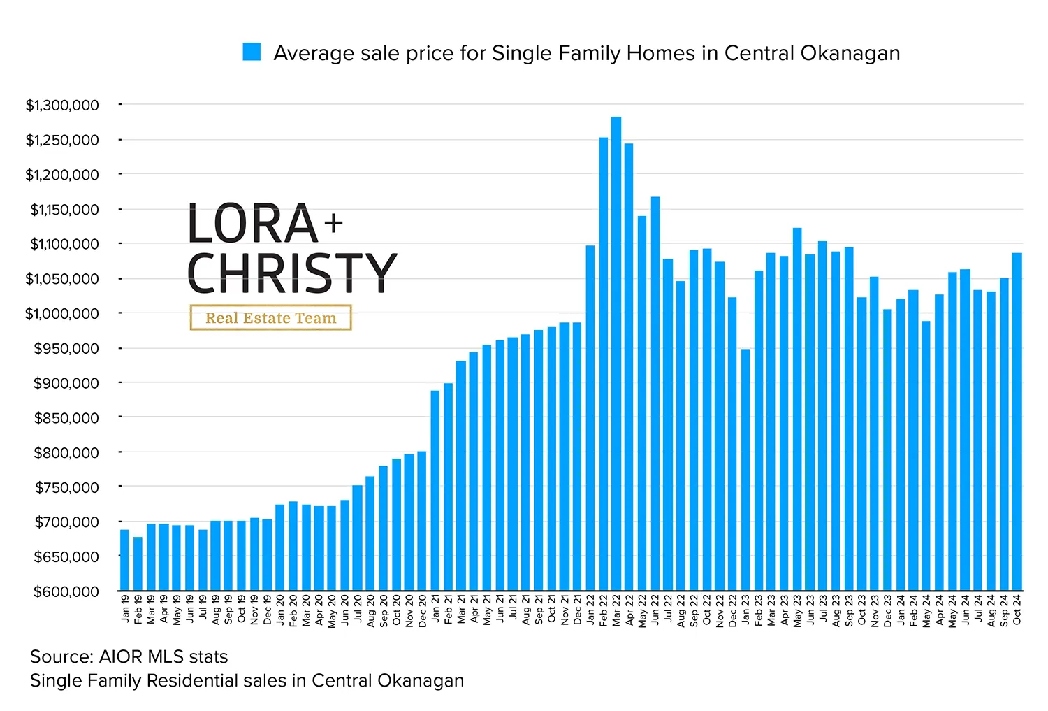 Kelowna Home Price Trend