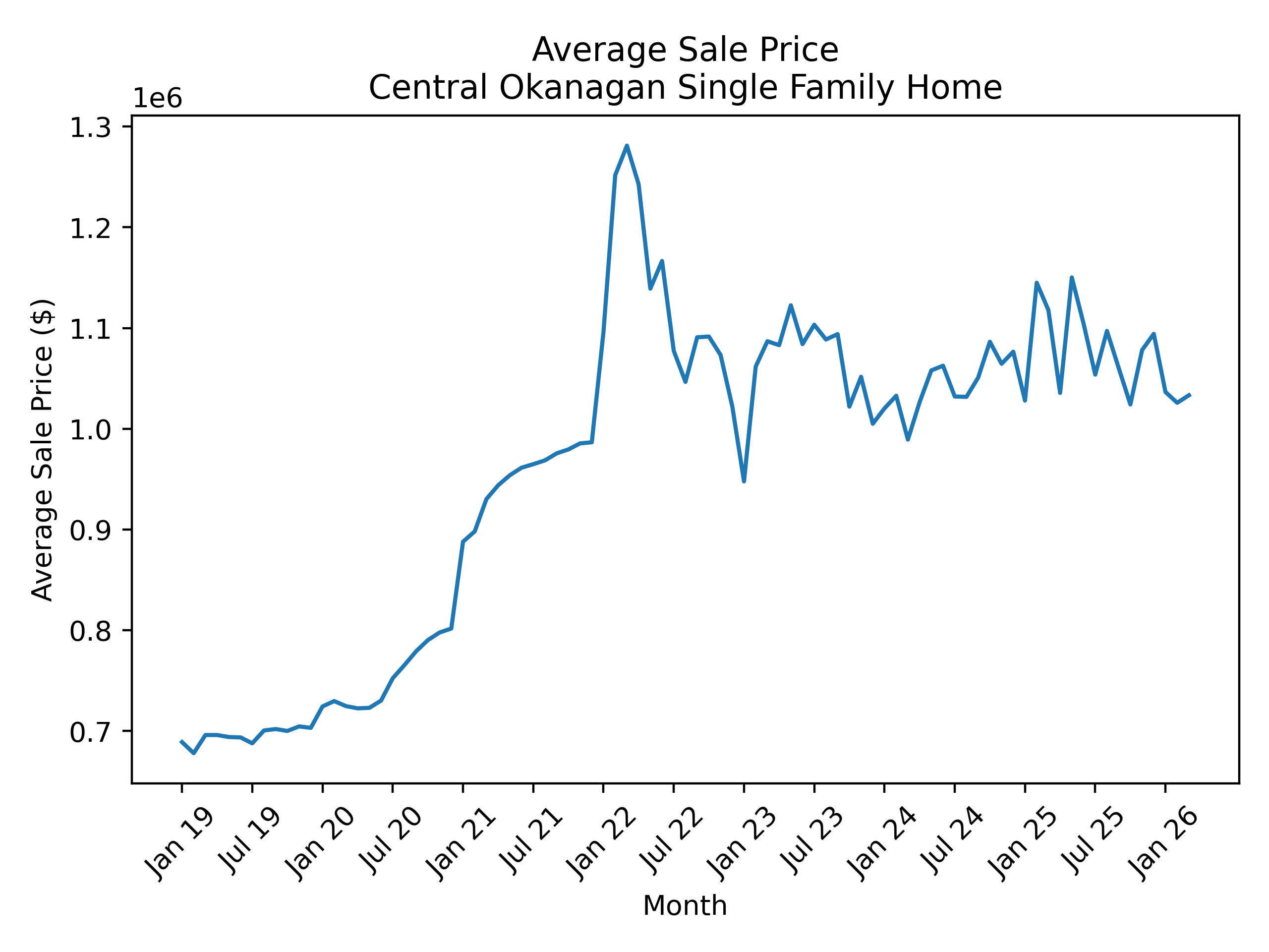 Kelowna Home Price Trend